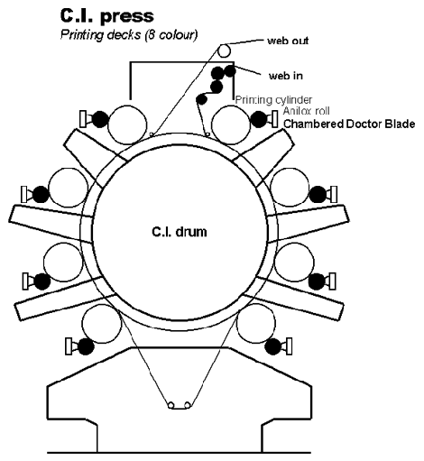 中央輥筒型 Flexo 印刷機