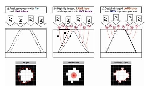 數位直接輸出版的曝光實驗