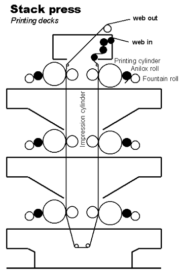 疊床型 Flexo 印刷機